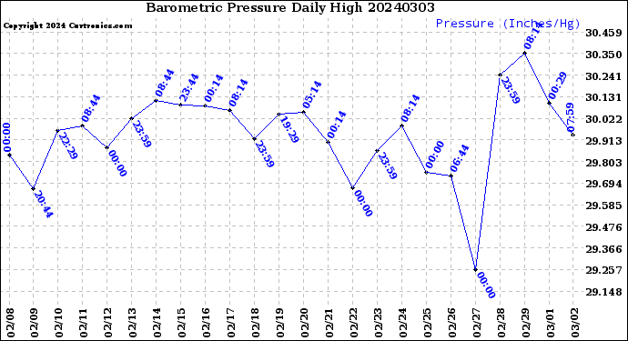 Milwaukee Weather Barometric Pressure<br>Daily High
