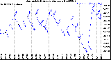 Milwaukee Weather Barometric Pressure<br>Daily Low