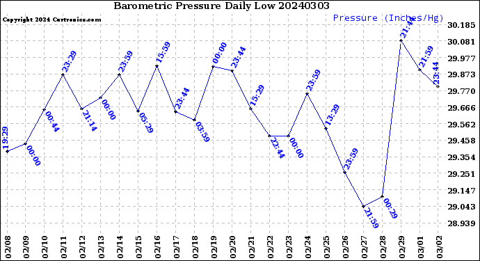 Milwaukee Weather Barometric Pressure<br>Daily Low