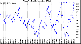 Milwaukee Weather Wind Chill<br>Daily Low