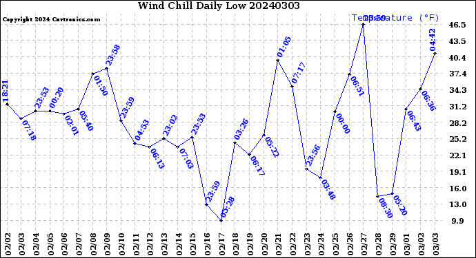 Milwaukee Weather Wind Chill<br>Daily Low