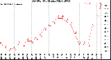 Milwaukee Weather Dew Point<br>(24 Hours)