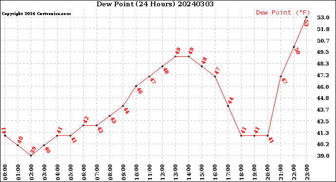 Milwaukee Weather Dew Point<br>(24 Hours)