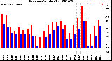Milwaukee Weather Dew Point<br>Daily High/Low
