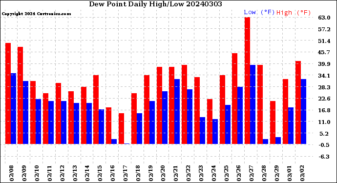 Milwaukee Weather Dew Point<br>Daily High/Low