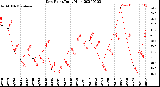 Milwaukee Weather Dew Point<br>Daily High