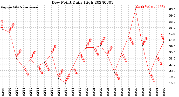 Milwaukee Weather Dew Point<br>Daily High