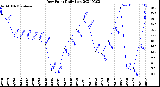 Milwaukee Weather Dew Point<br>Daily Low