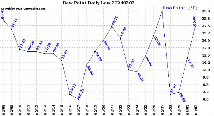 Milwaukee Weather Dew Point<br>Daily Low