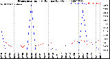 Milwaukee Weather Evapotranspiration<br>vs Rain per Day<br>(Inches)