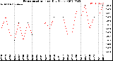 Milwaukee Weather Evapotranspiration<br>per Day (Inches)