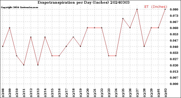 Milwaukee Weather Evapotranspiration<br>per Day (Inches)