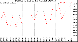 Milwaukee Weather Evapotranspiration<br>per Day (Ozs sq/ft)