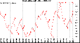 Milwaukee Weather Heat Index<br>Daily High