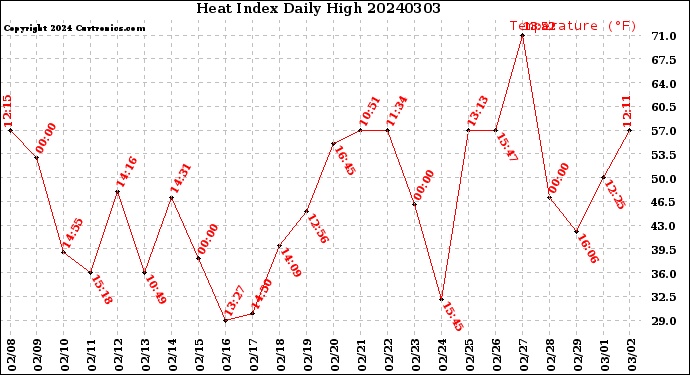 Milwaukee Weather Heat Index<br>Daily High