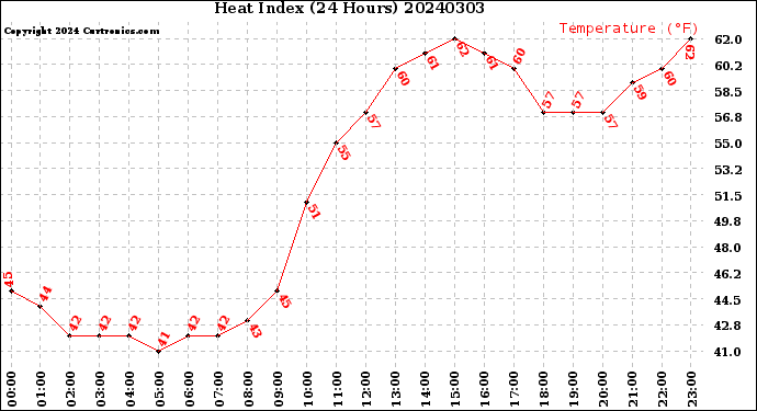 Milwaukee Weather Heat Index<br>(24 Hours)