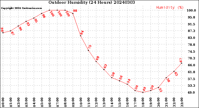 Milwaukee Weather Outdoor Humidity<br>(24 Hours)
