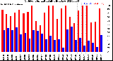 Milwaukee Weather Outdoor Humidity<br>Daily High/Low