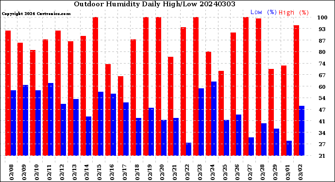 Milwaukee Weather Outdoor Humidity<br>Daily High/Low