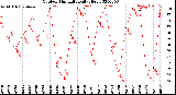 Milwaukee Weather Outdoor Humidity<br>Daily High