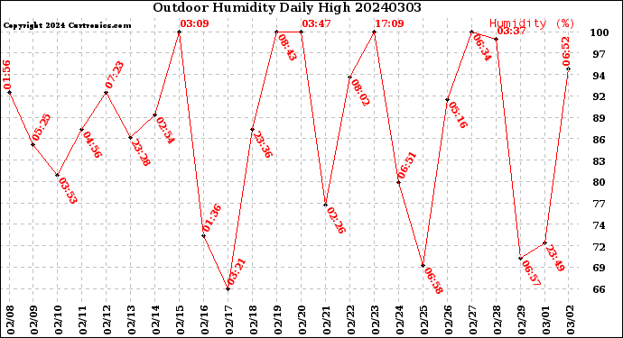 Milwaukee Weather Outdoor Humidity<br>Daily High