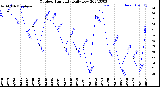 Milwaukee Weather Outdoor Humidity<br>Daily Low