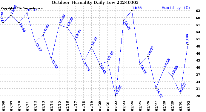 Milwaukee Weather Outdoor Humidity<br>Daily Low
