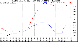 Milwaukee Weather Outdoor Temperature<br>vs Dew Point<br>(24 Hours)