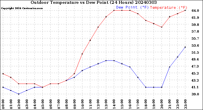 Milwaukee Weather Outdoor Temperature<br>vs Dew Point<br>(24 Hours)