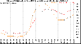 Milwaukee Weather Outdoor Temperature<br>vs THSW Index<br>per Hour<br>(24 Hours)