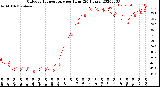 Milwaukee Weather Outdoor Temperature<br>per Hour<br>(24 Hours)