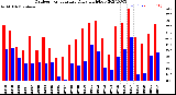 Milwaukee Weather Outdoor Temperature<br>Daily High/Low