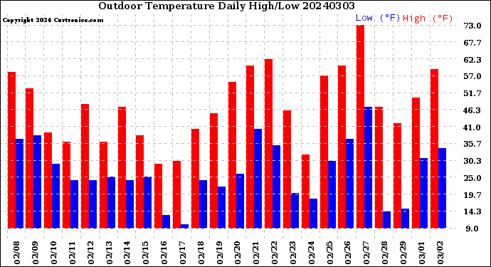 Milwaukee Weather Outdoor Temperature<br>Daily High/Low