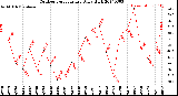 Milwaukee Weather Outdoor Temperature<br>Daily High