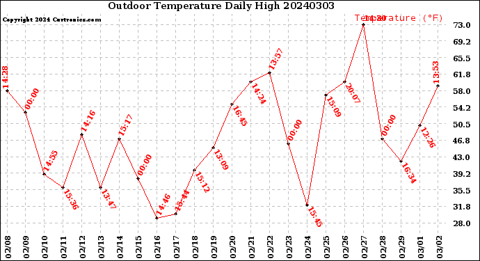 Milwaukee Weather Outdoor Temperature<br>Daily High