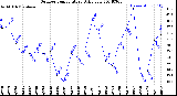 Milwaukee Weather Outdoor Temperature<br>Daily Low