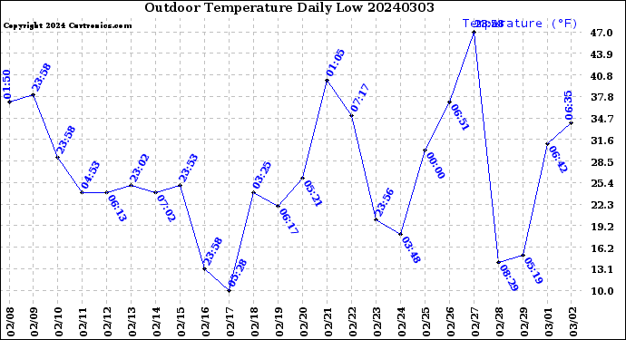 Milwaukee Weather Outdoor Temperature<br>Daily Low