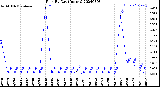 Milwaukee Weather Rain<br>By Day<br>(Inches)