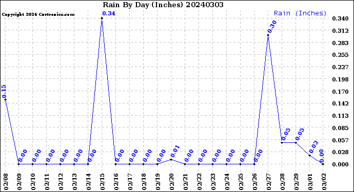 Milwaukee Weather Rain<br>By Day<br>(Inches)