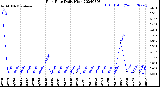Milwaukee Weather Rain Rate<br>Daily High
