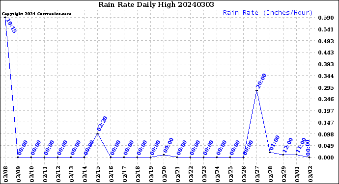 Milwaukee Weather Rain Rate<br>Daily High