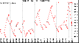 Milwaukee Weather Solar Radiation<br>Daily