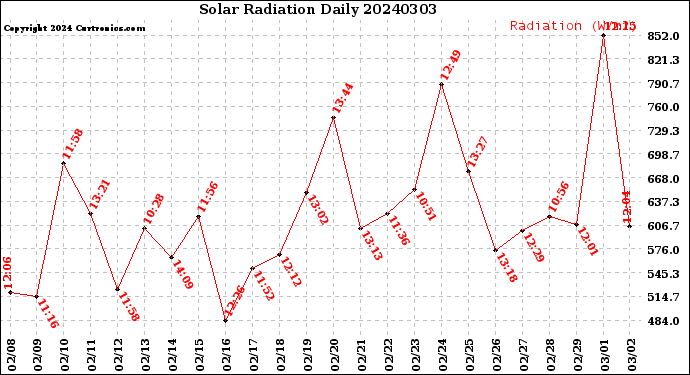 Milwaukee Weather Solar Radiation<br>Daily