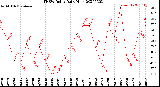 Milwaukee Weather THSW Index<br>Daily High
