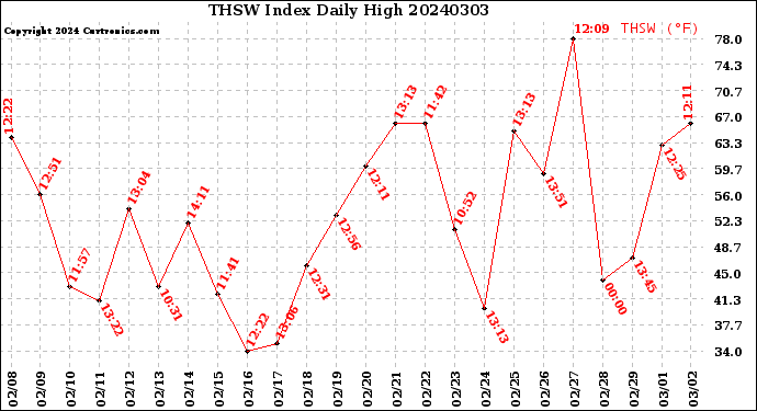 Milwaukee Weather THSW Index<br>Daily High