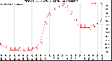 Milwaukee Weather THSW Index<br>per Hour<br>(24 Hours)