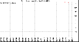 Milwaukee Weather Wind Direction<br>(By Day)