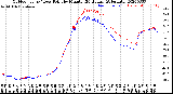 Milwaukee Weather Outdoor Temp / Dew Point<br>by Minute<br>(24 Hours) (Alternate)