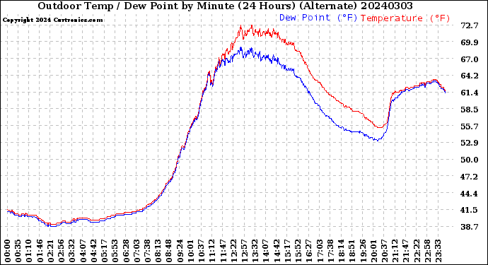 Milwaukee Weather Outdoor Temp / Dew Point<br>by Minute<br>(24 Hours) (Alternate)