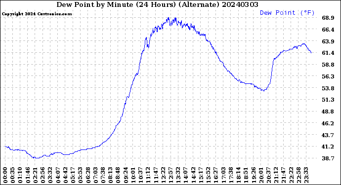 Milwaukee Weather Dew Point<br>by Minute<br>(24 Hours) (Alternate)